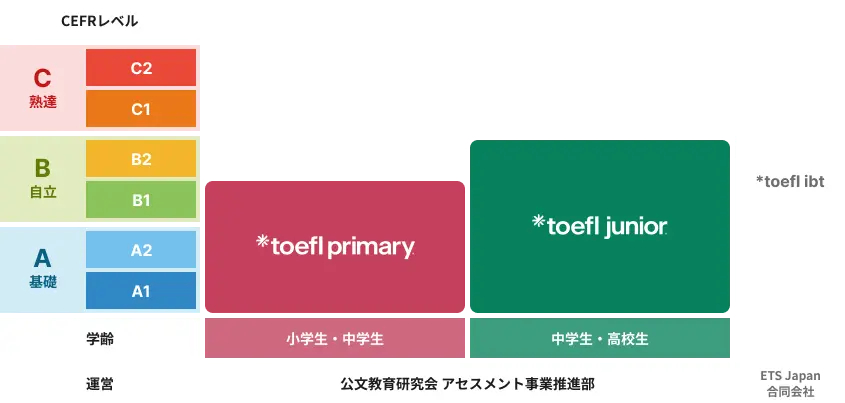 CEFRレベル対応表